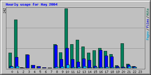Hourly usage for May 2004